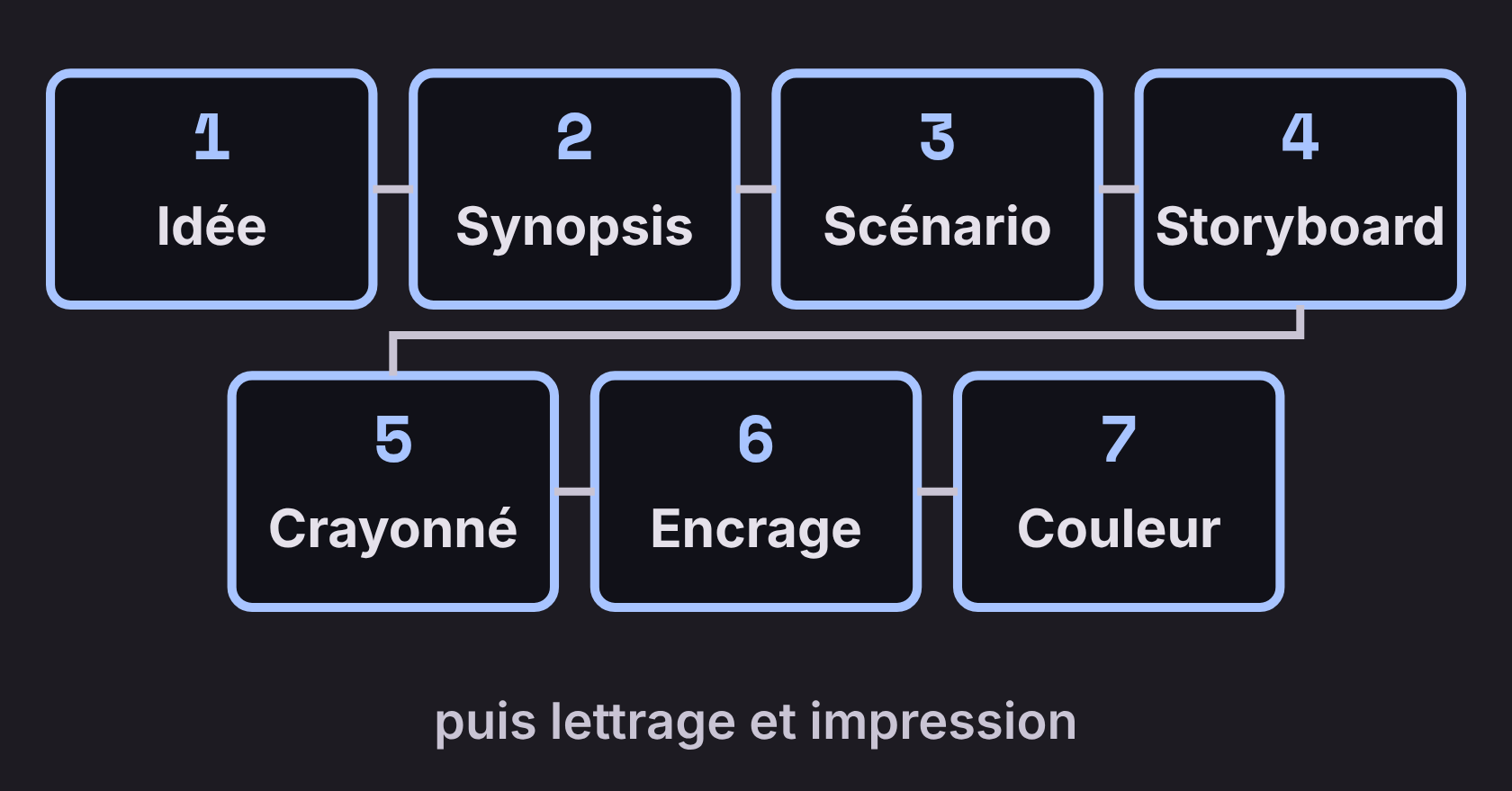 Les étapes de création d’une BD : idée, synopsis, scénario, storyboard, crayonné, encrage, couleur, puis lettrage et impression