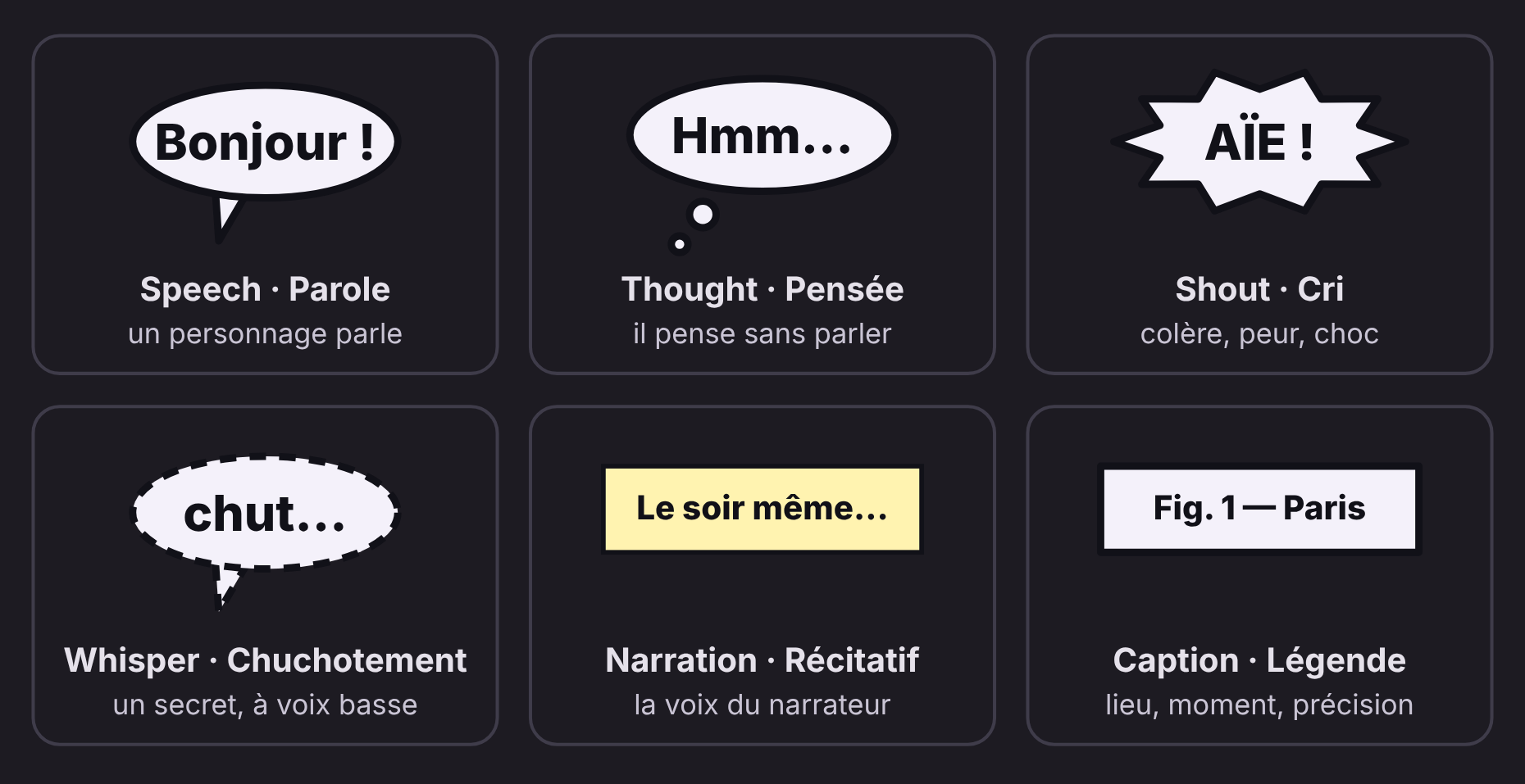 Les six types de bulles : parole, pensée, cri, chuchotement, narration, légende