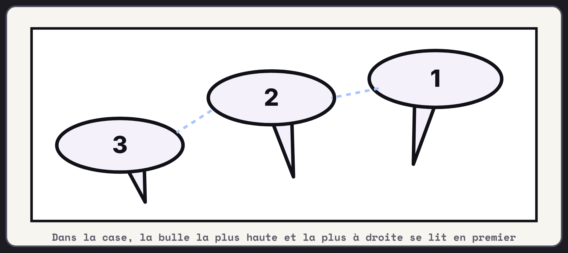Ordre de lecture des bulles dans une case de manga