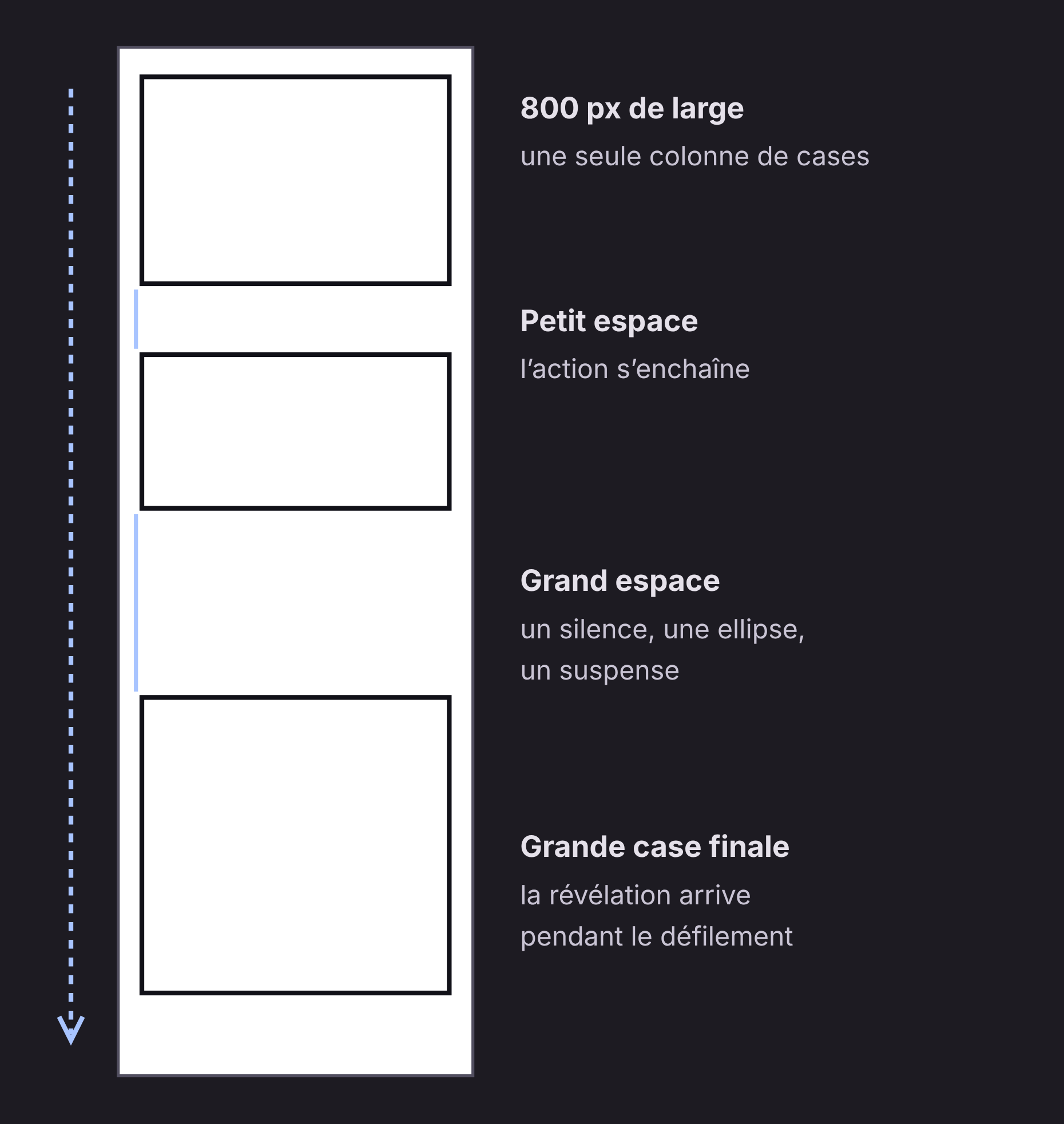 Schéma d’un webtoon : une colonne de cases de 800 pixels de large, avec des espaces variables
