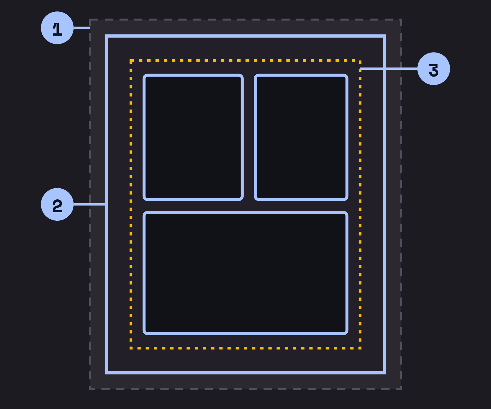 Schéma d’une page avec trois zones : le fond perdu à l’extérieur, la ligne de coupe, et la zone de sécurité à l’intérieur