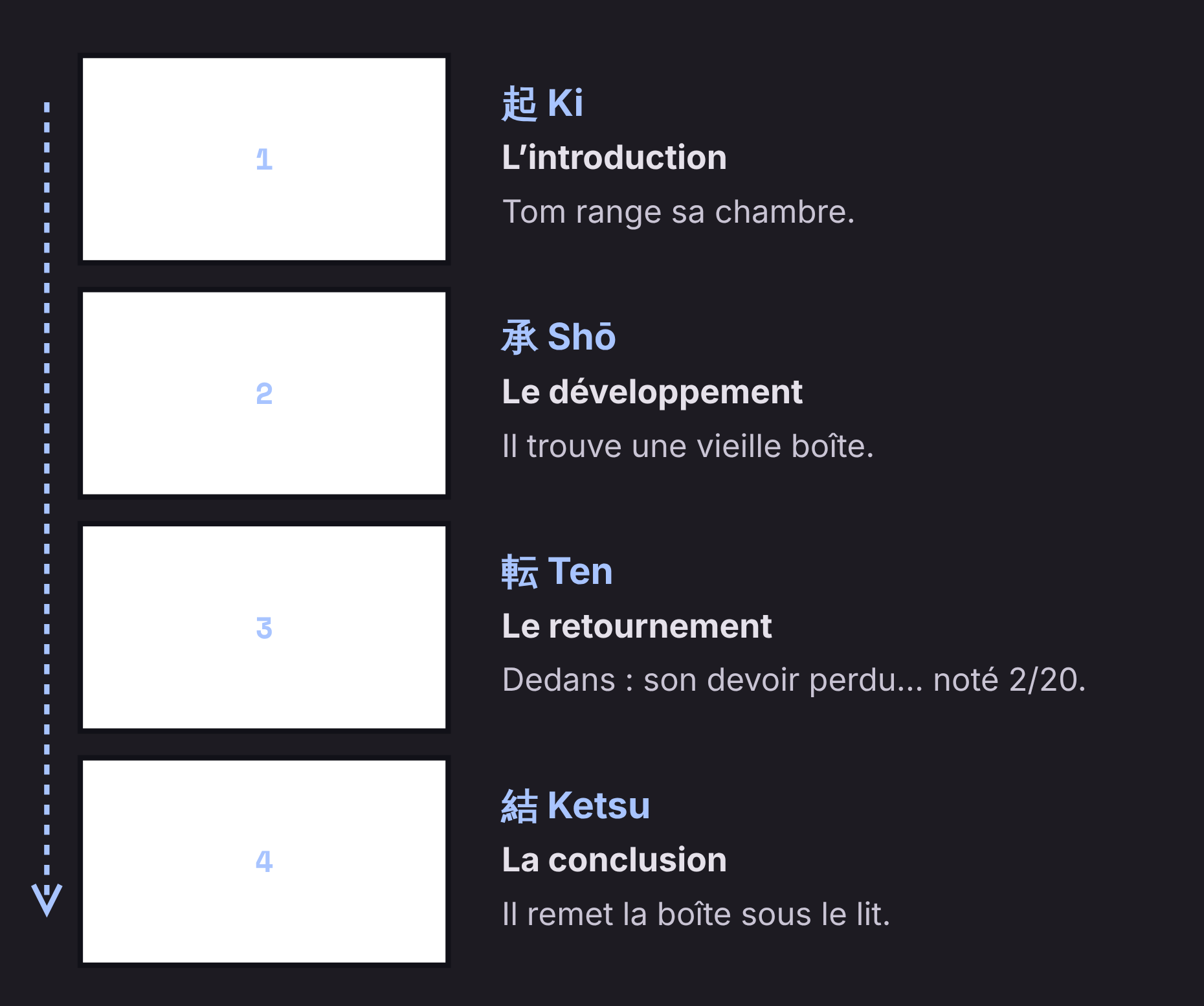 Structure d’un yonkoma en quatre cases verticales : ki, shō, ten, ketsu