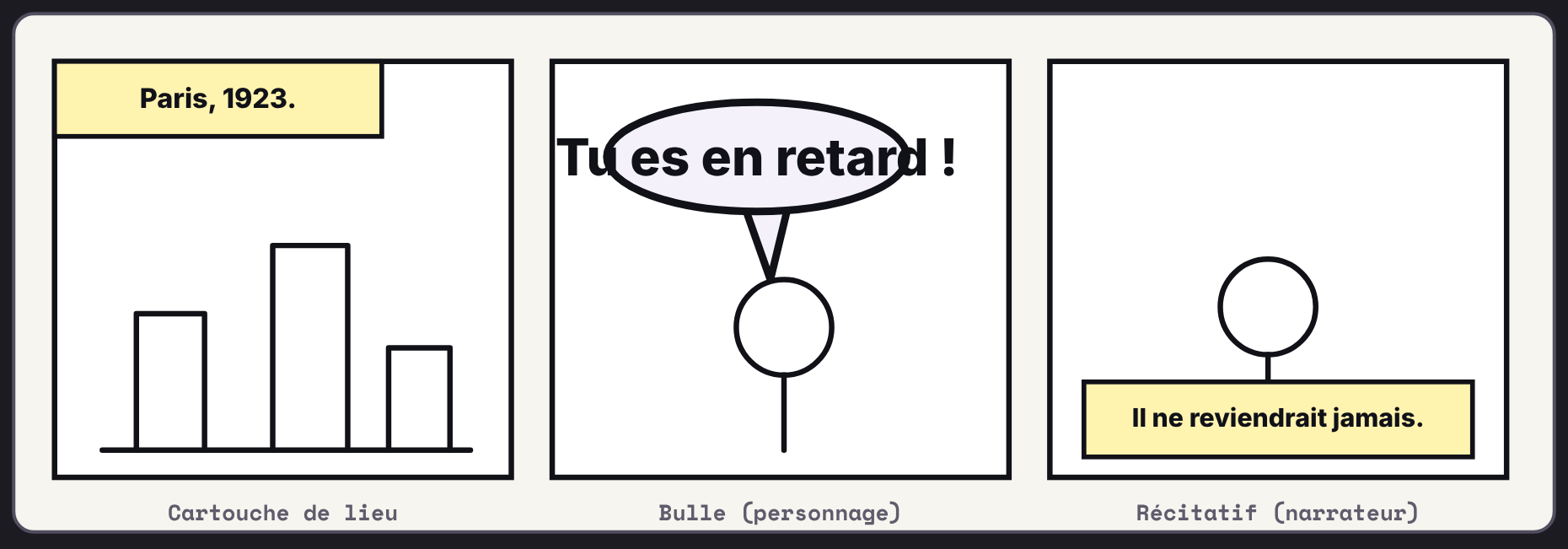 Trois cases : un cartouche de lieu, une bulle de dialogue, un récitatif du narrateur