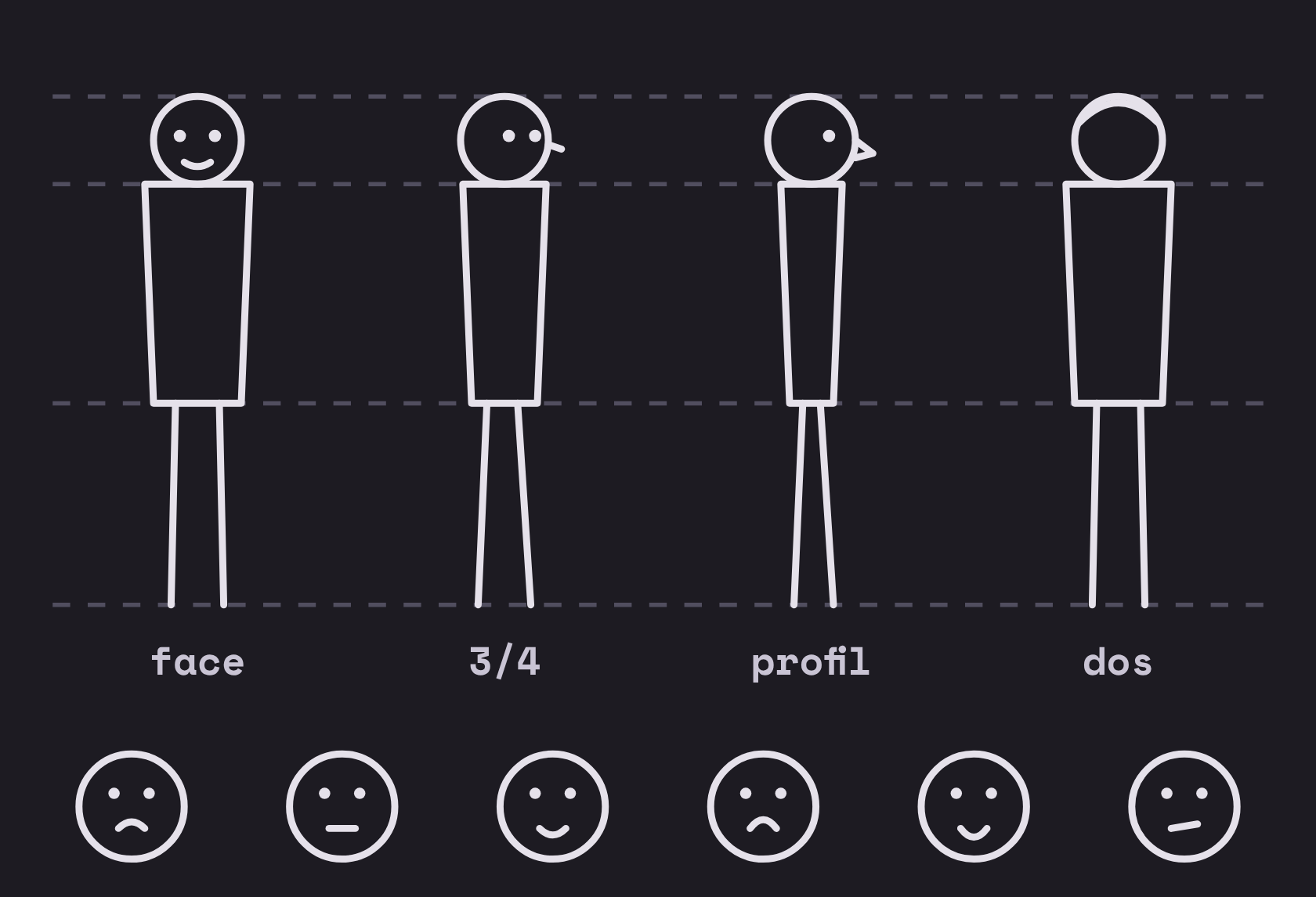 Une fiche de modèle : le même personnage de face, de trois quarts, de profil et de dos sur des lignes de repère communes, puis six expressions du visage