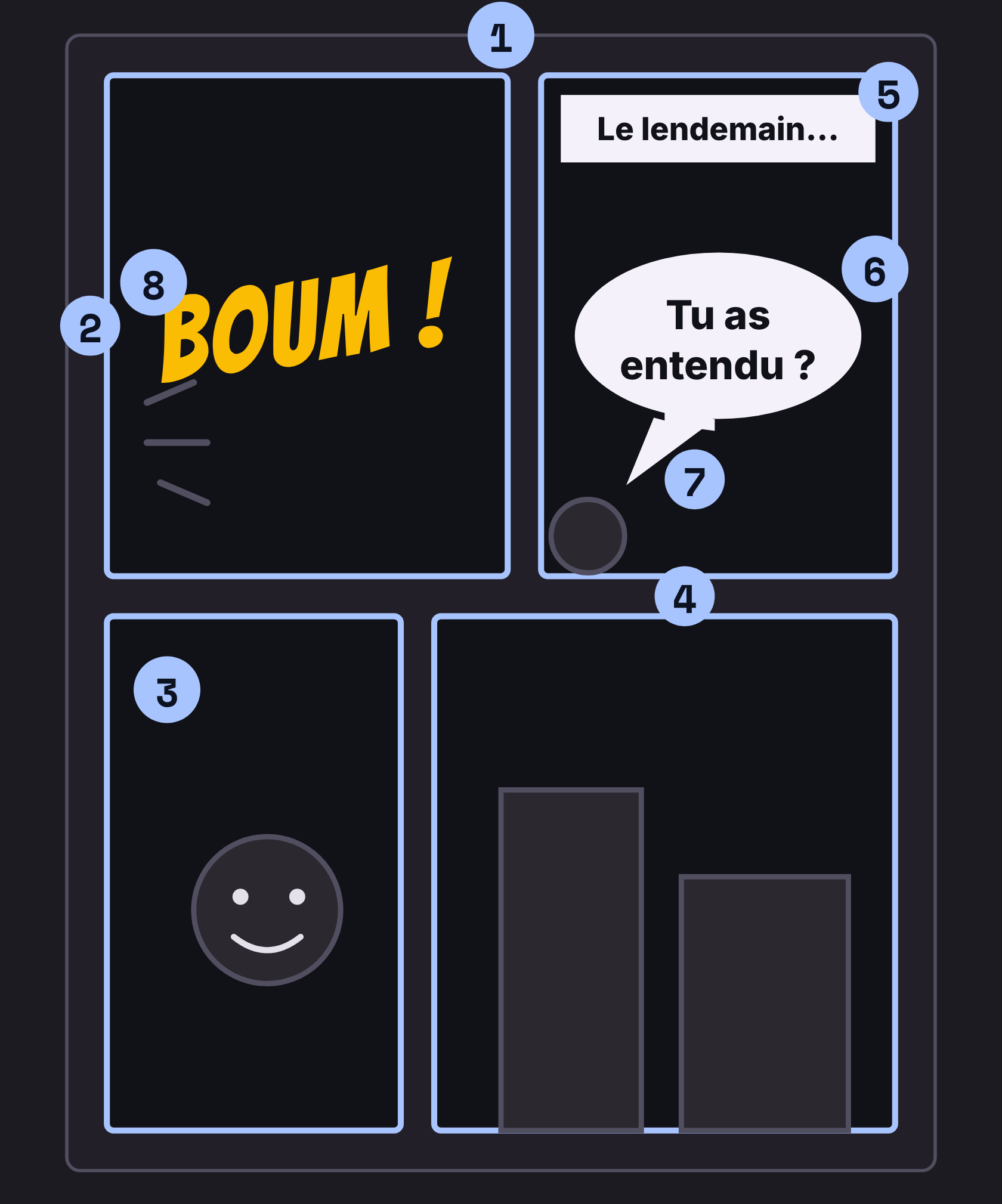 Une planche de BD annotée : 1 planche, 2 bande, 3 case, 4 gouttière, 5 cartouche, 6 phylactère, 7 appendice, 8 onomatopée